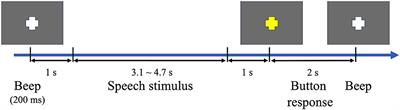 Time course of effective connectivity associated with perspective taking in utterance comprehension